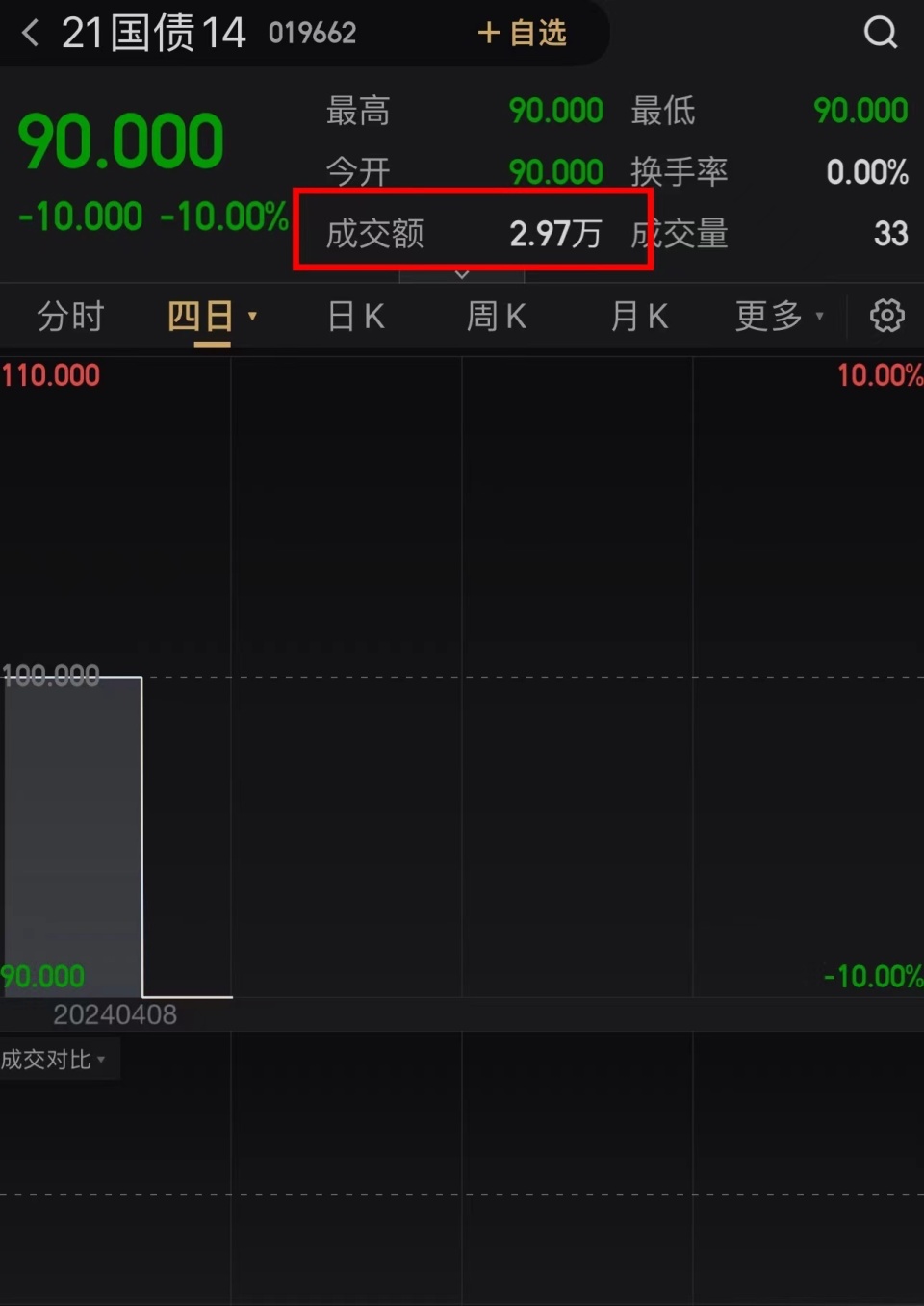 《每日经济新闻》记者注意到,21国债14在今天13时42分有一笔33手的