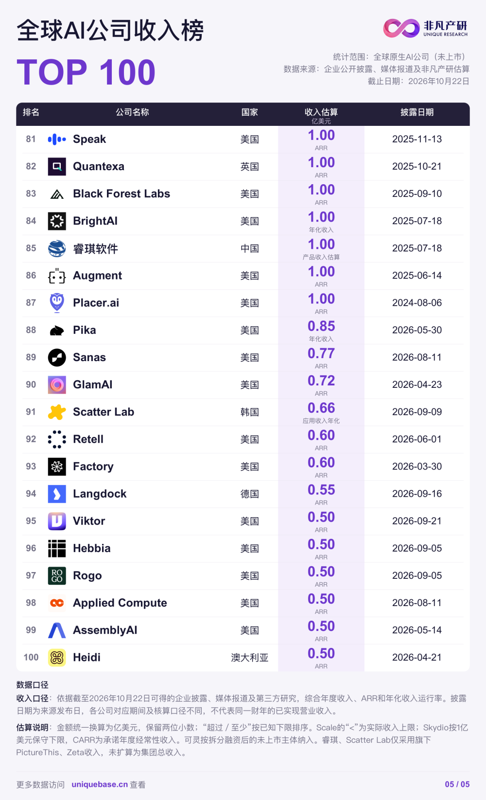 全球AI公司收入榜Top100来了：1亿美元只能排到第87名 · 原文图片 5