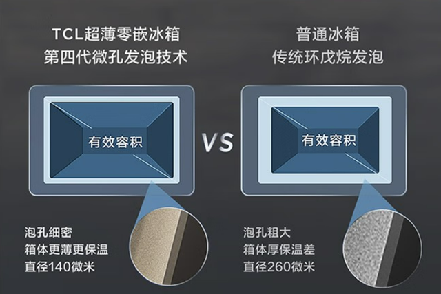 tcl在这款冰箱上升级了140um第四代微孔发泡技术,厚度减少了10%