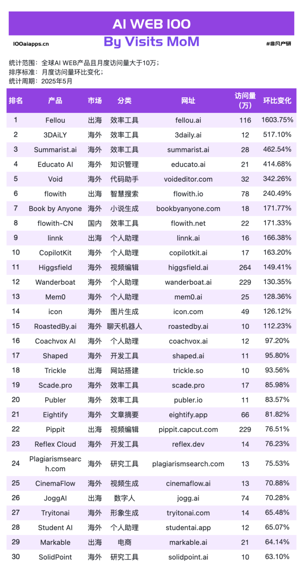 Fellou飙涨1604%！Flowith暴增240%！Agentic AI才是真黑马！ · 原文图片 5