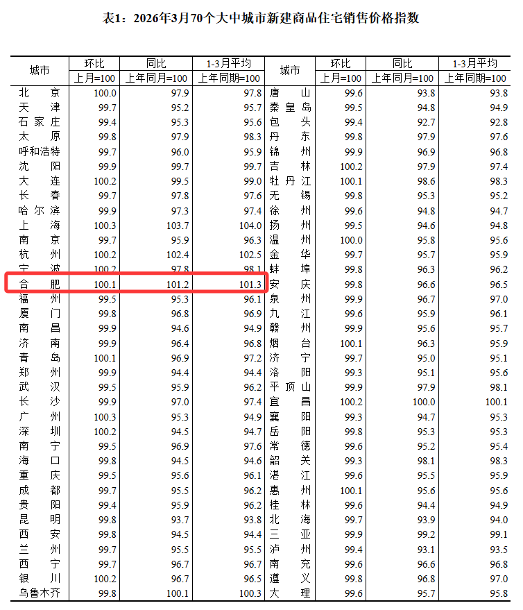 权威数据发布，合肥房价涨了！市场拐点已现？_腾讯新闻
