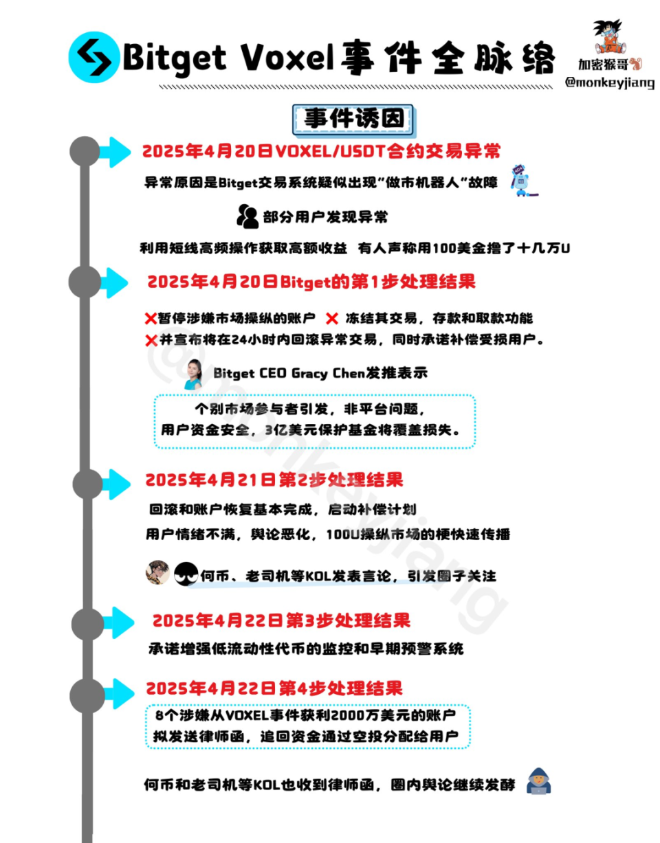 套利还是“盗窃”？律师函有用吗？......盘点Bitget VOXEL事件中的热门5问-腾讯新闻