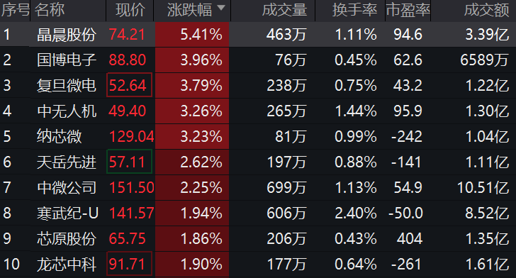 科创板50etf588080半导体全行业营收反弹午后持续放量上涨备受资金