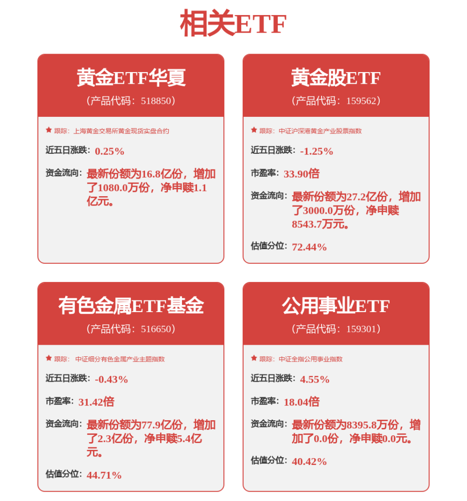 有色金属ETF基金（516650）今日早盘承压回落，两日吸金9.8亿_腾讯新闻