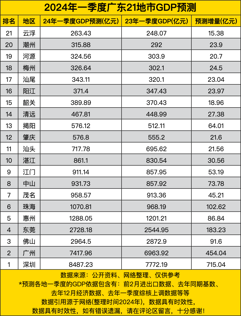 2024年一季度广东21地市gdp预测深圳破八千亿广州迈上七千亿