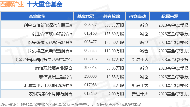 On December 6, Tibet Mining rose 9.72%, and Chuangjinhexin New Energy Vehicle Stock A Fund heavy warehouses.