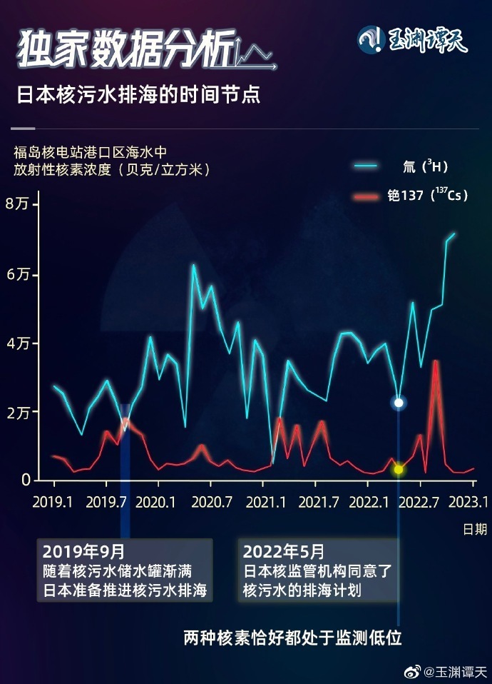 日本欲瞒天过海处理福岛核污水,但这些数据藏不住