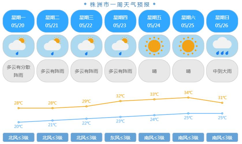 株洲未来一周天气预报