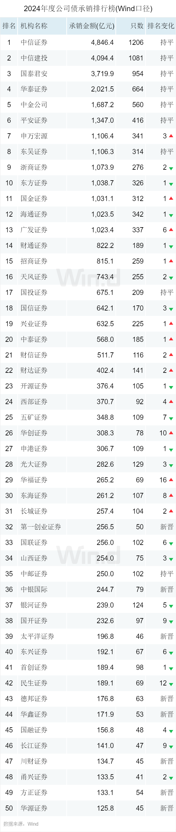 2024年度债券承销排行榜-腾讯新闻