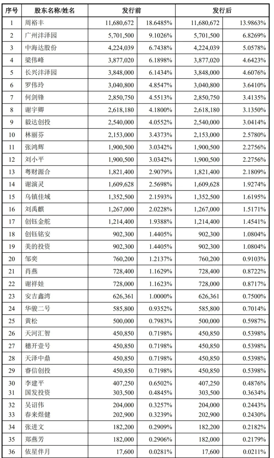 创钰铭安,美的投资分别持股为1.4405,邹奕持股为1.