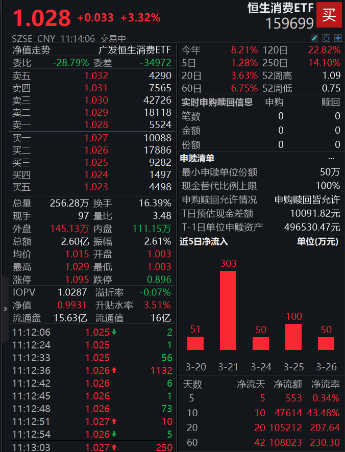 泡泡玛特营利双双翻倍，恒生消费ETF早盘强力涨超3%，已连续24日吸金