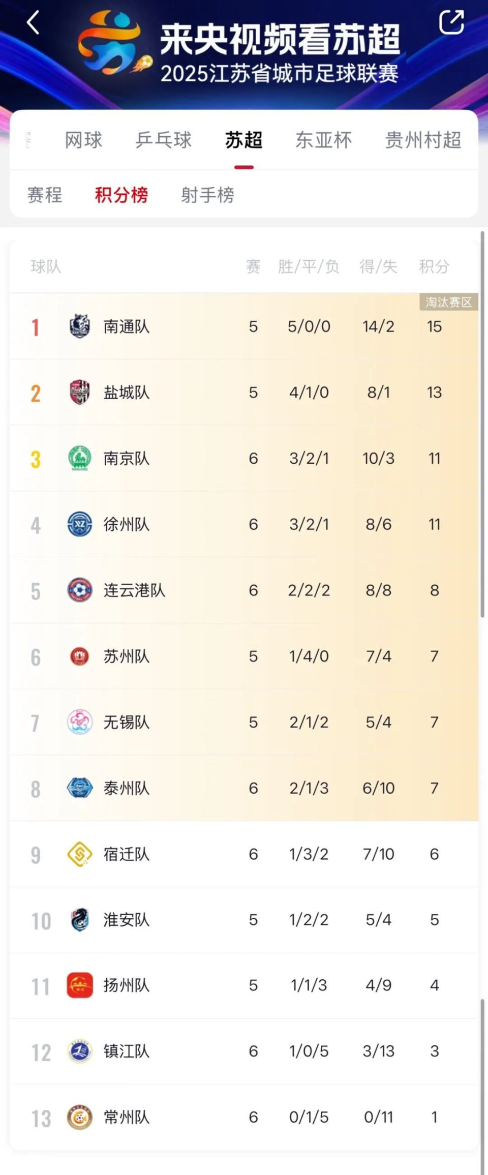 苏超排名又更新了！