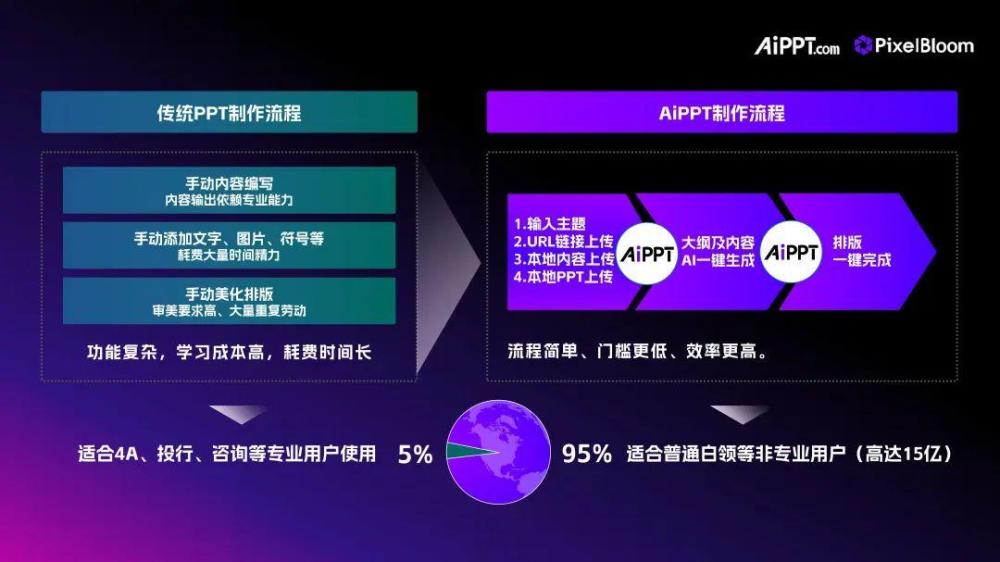 「像素绽放PixelBloom（AiPPT.com）」完成北京市人工智能产业投资基金B2轮融资，打造全球AI办公软件超级工场！ · 原文图片 5