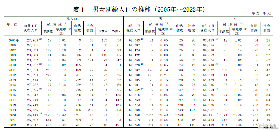 连续12年下降日本总人口为12亿新生儿创124年新低