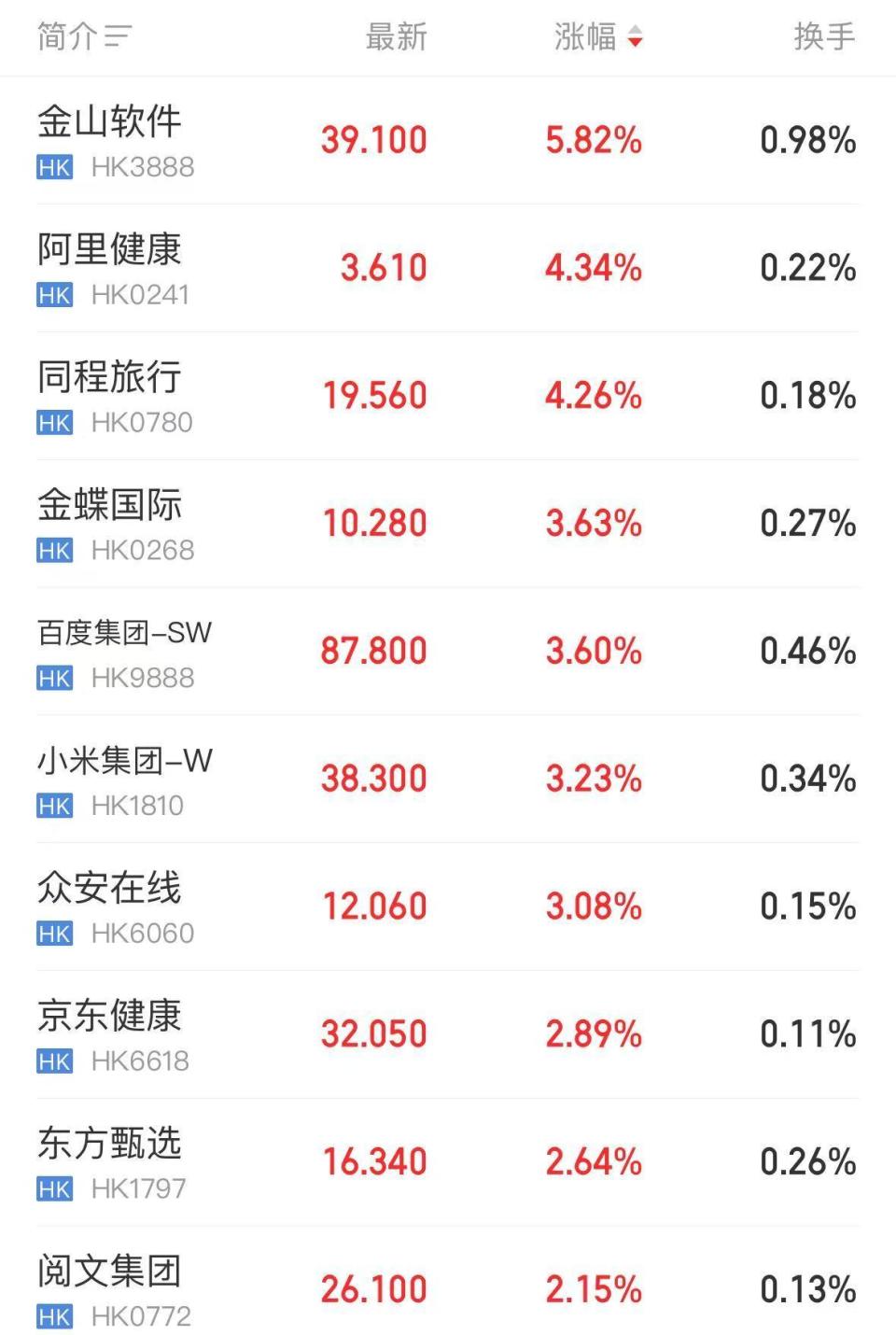 港股龙年收官：恒生科技指数累涨51%！小米再创历史新高，市值超9600亿港元！这10只股票龙年“涨麻了”-腾讯新闻