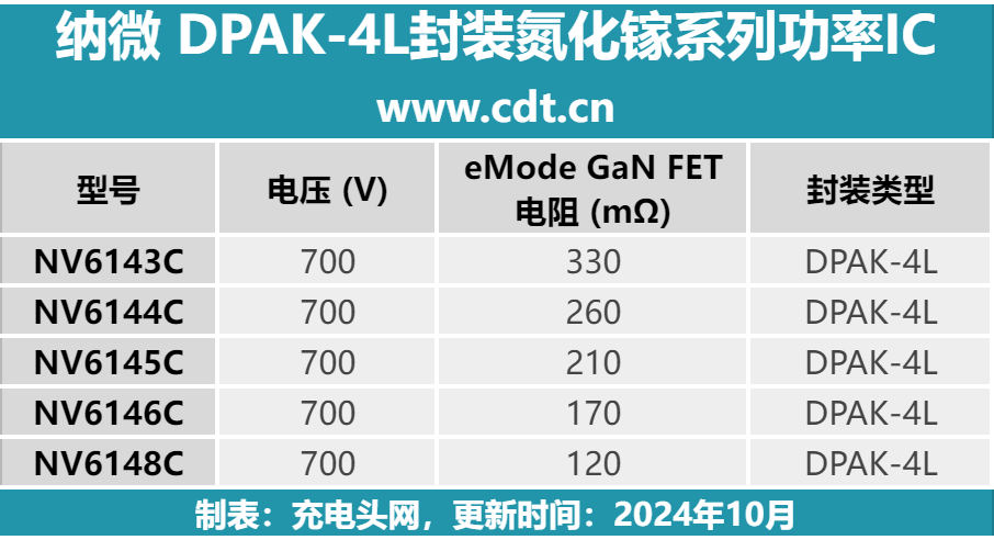 性能再突破！纳微推出五款DPAK-4L封装GaN功率IC_腾讯新闻