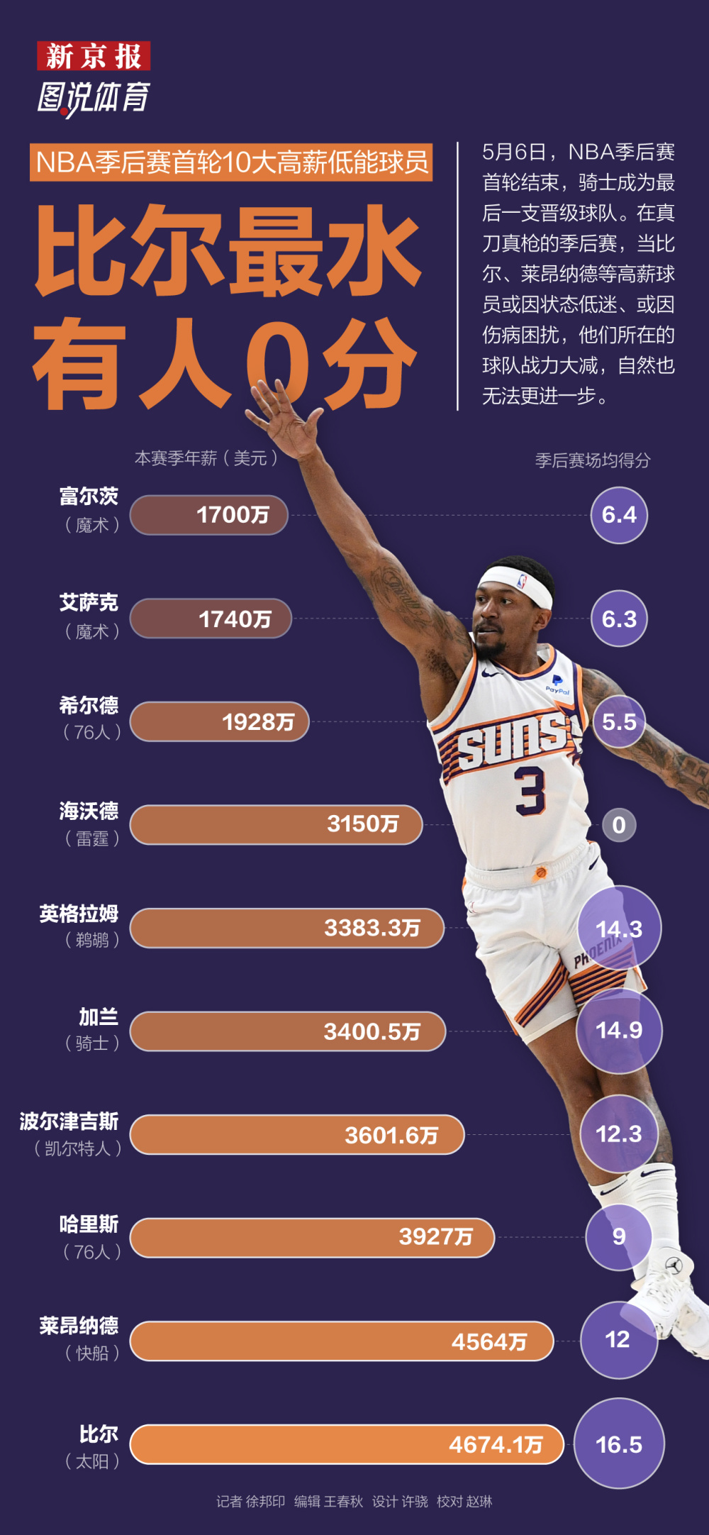 nba季后赛高薪低能球员:比尔最水,有人0分