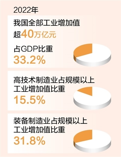 7%,制造业规模连续13
