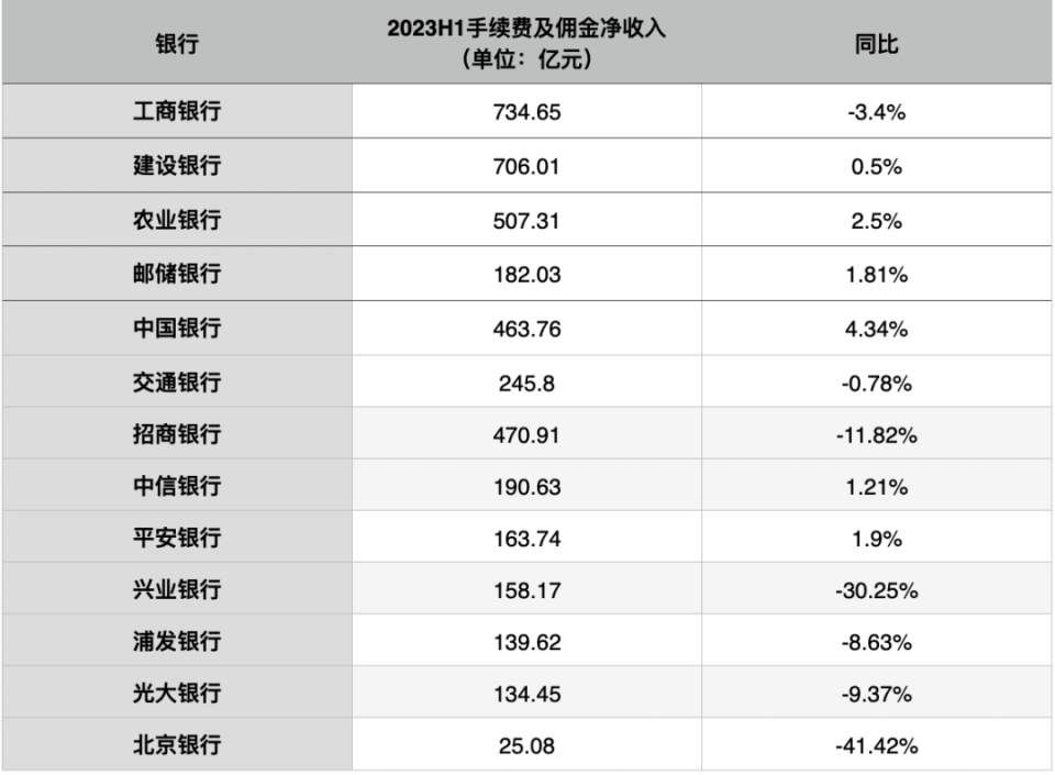 银行的「财富中收」,怎么了?