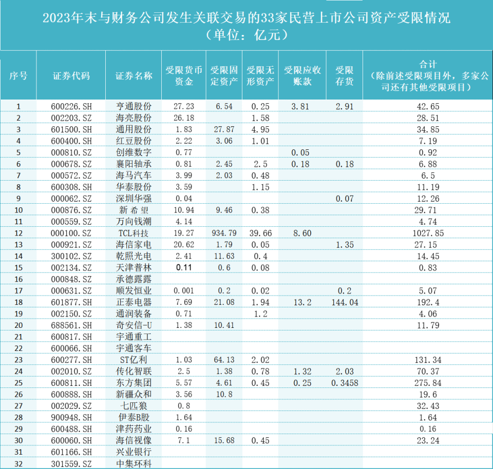 【深度】"输血"财务公司,哪些上市公司暗藏风险?