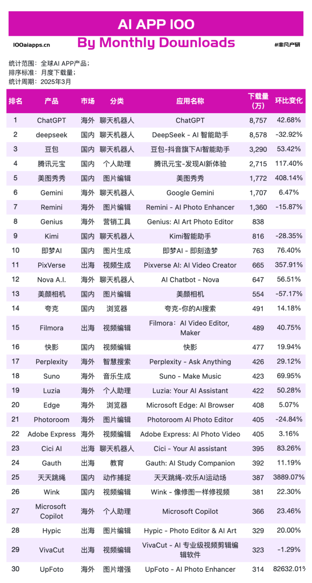 AI应用PMF已成，但战争才刚刚开始​ · 原文图片 13