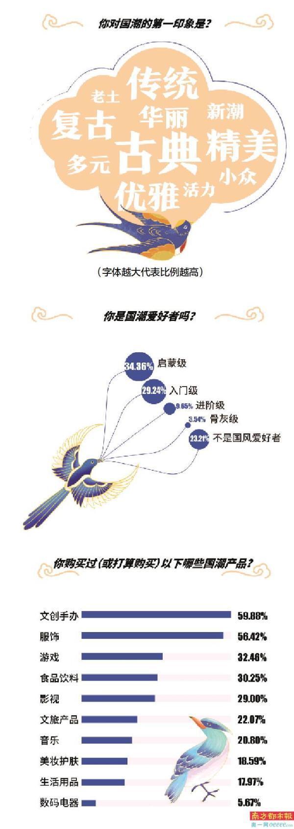 超六成受访青年曾为国潮买单 文创手办和服饰类产品最出圈_腾讯新闻