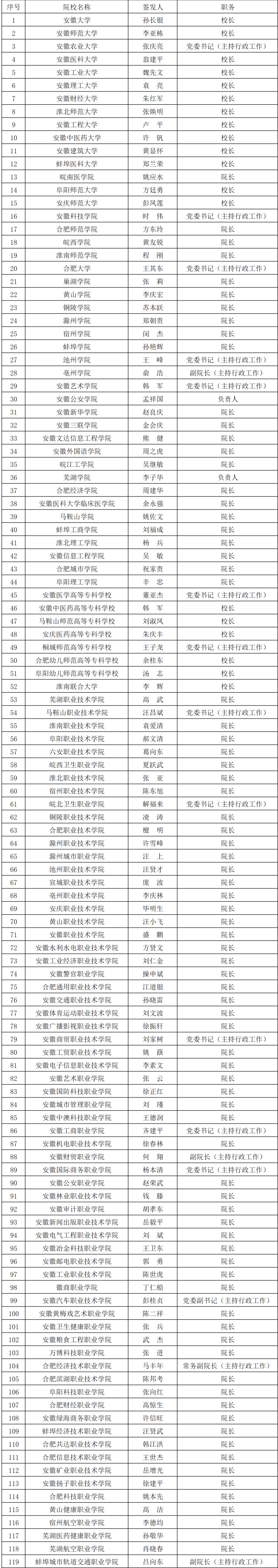 安徽省教育厅关于2024年安徽省属高校录取通知书签发人名单公告