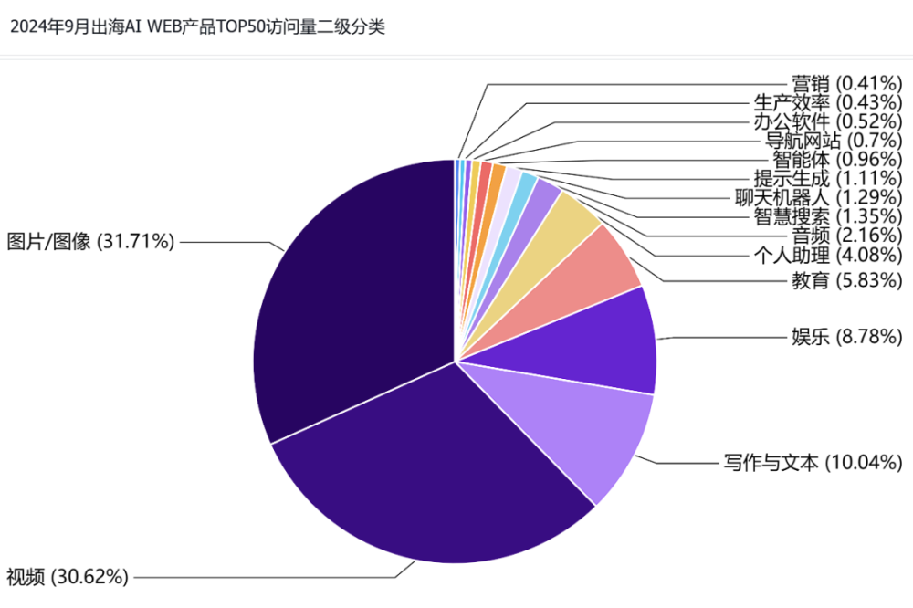 非凡产研：2024年Q3全球AIGC行业月报-流量篇 · 原文图片 34