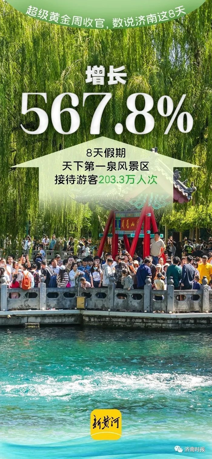 太火爆，大增567.8%，济南最新发布_腾讯新闻