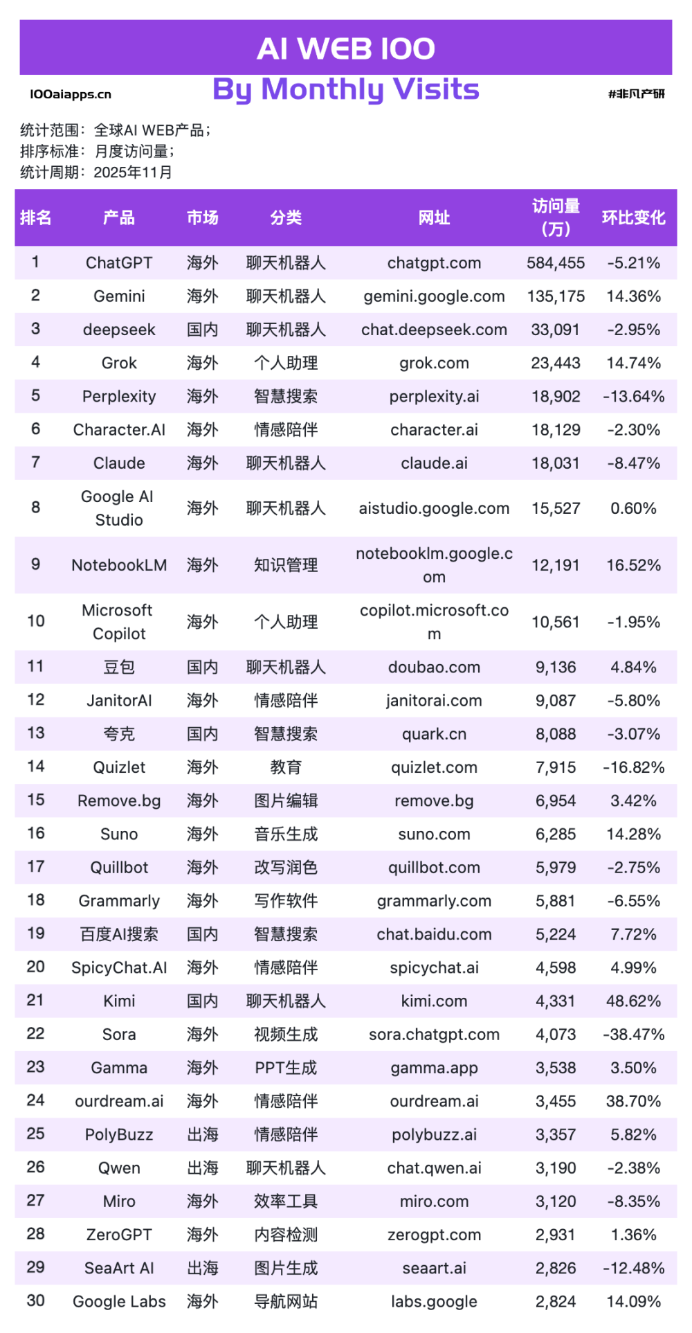 Kimi狂飙49%，Perplexity暴跌30%，纳米AI搜索增长104%｜2025年11月AI百强榜 · 原文图片 1