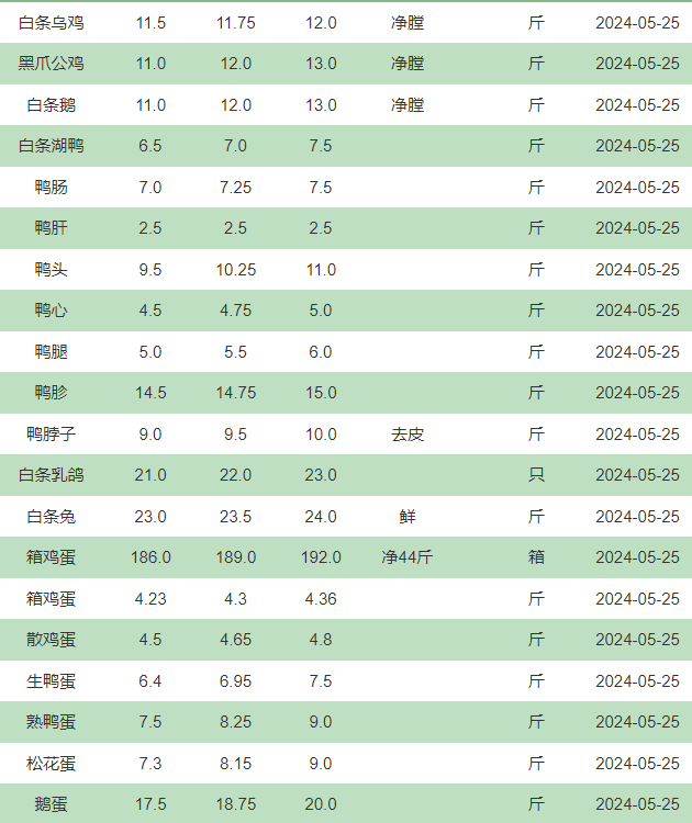 每日肉禽蛋食材价格:5月25日新发地白条微涨.郑州万邦肉禽蛋价格稳定