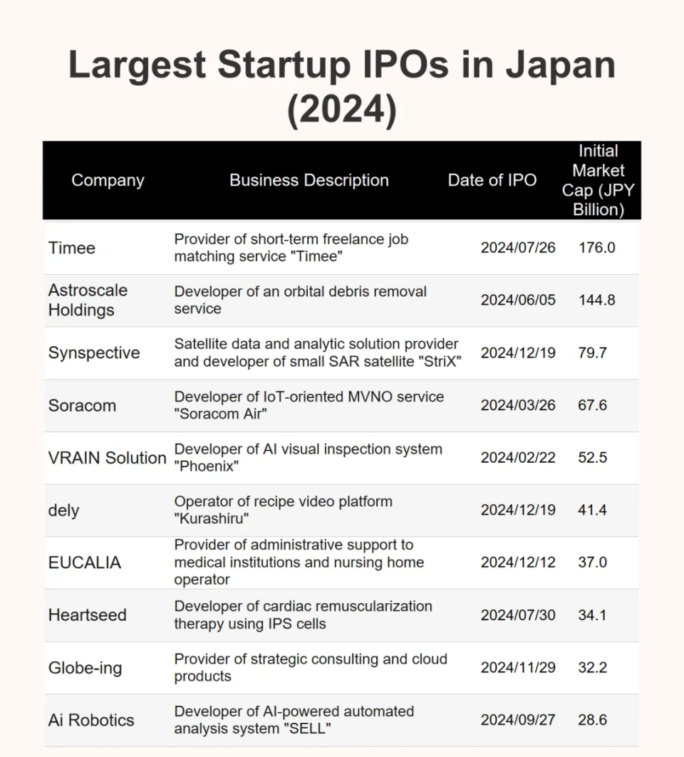 AI初创成为历史最快独角兽——2024年日本初创企业融资报告｜日本SaaS专栏-腾讯新闻