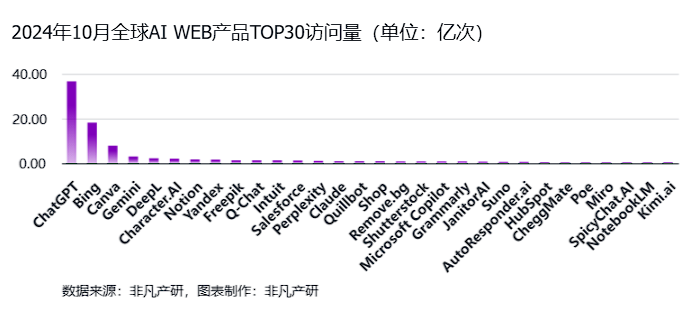 非凡产研:2024年10月全球AI应用流量报告 · 原文图片 4