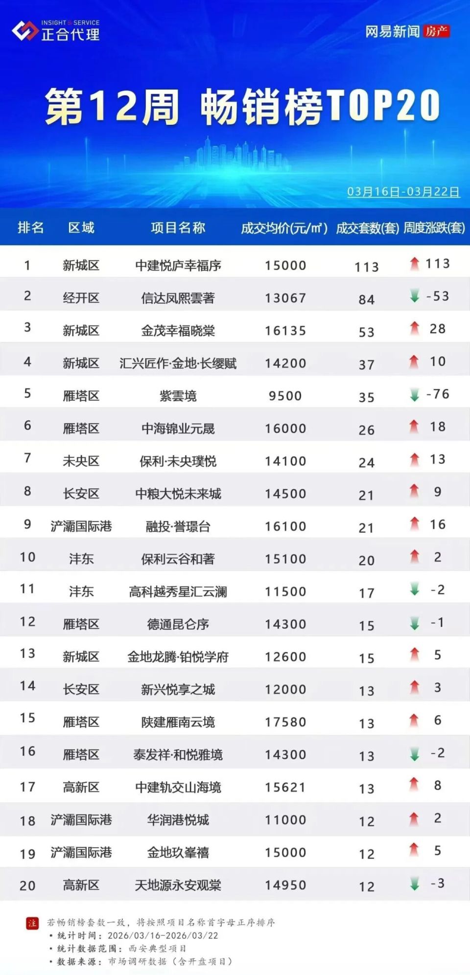 突然，西安楼市又火起来了！_腾讯新闻