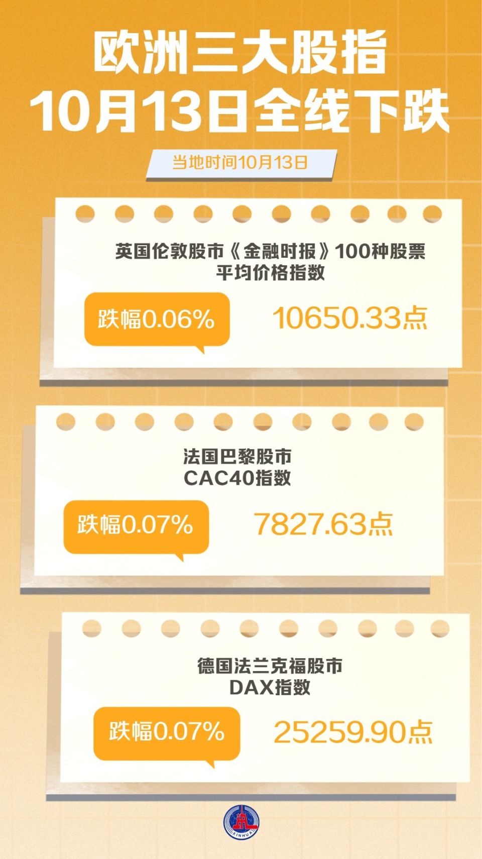 （图表）欧洲三大股指10月13日全线下跌_腾讯新闻