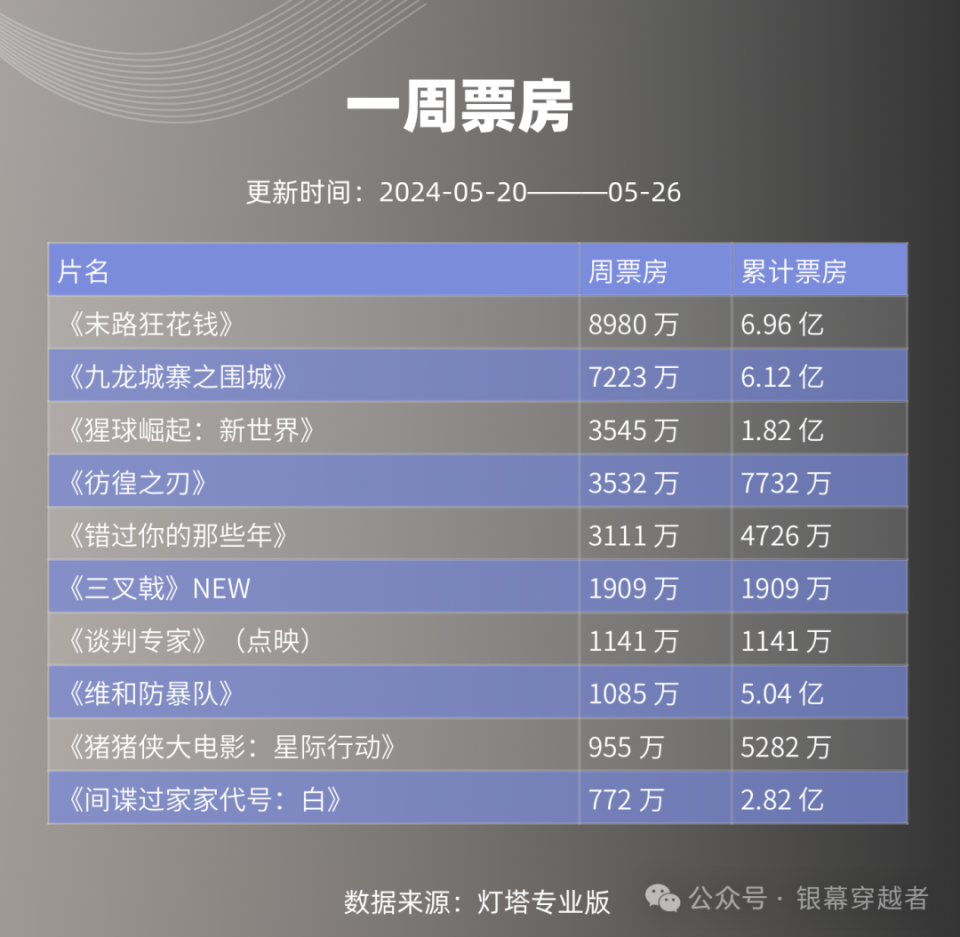 《加菲猫家族》空降六一;北美时隔两个月周末票房再破亿|一周票房