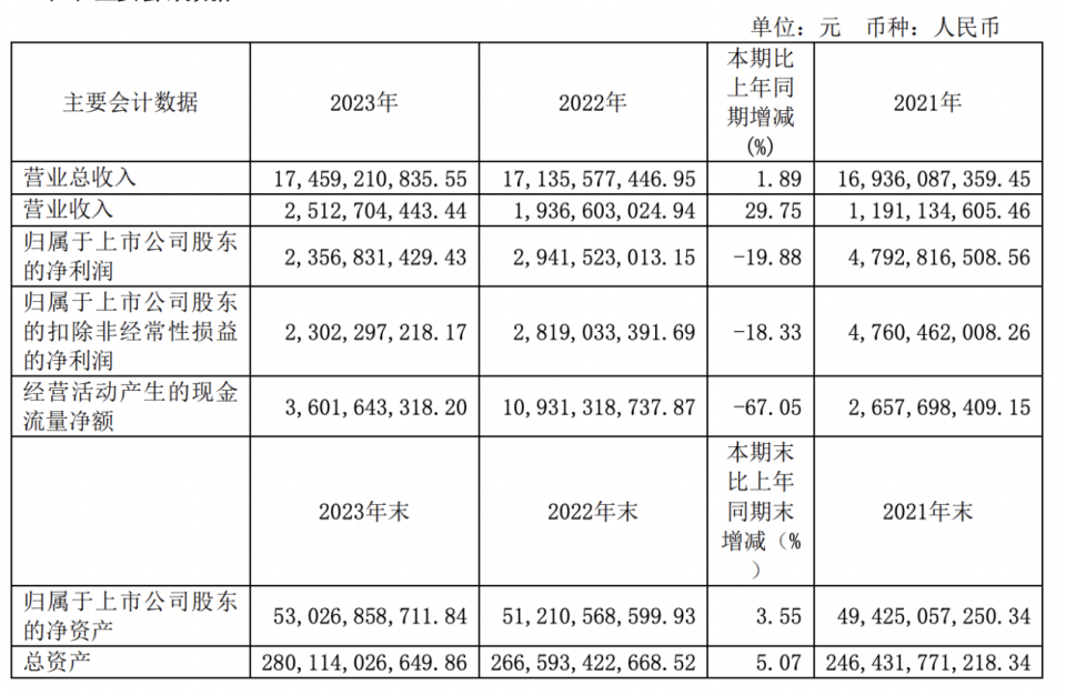 国投资本2023年净利润2357亿元同比减少1988年报速递