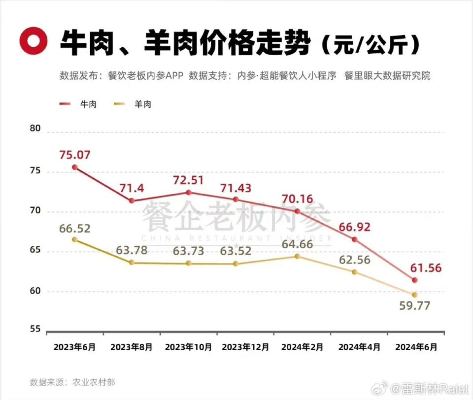 牛羊肉价格已经连续半年下降了,现在的牛肉,可能是近些年来最便宜的