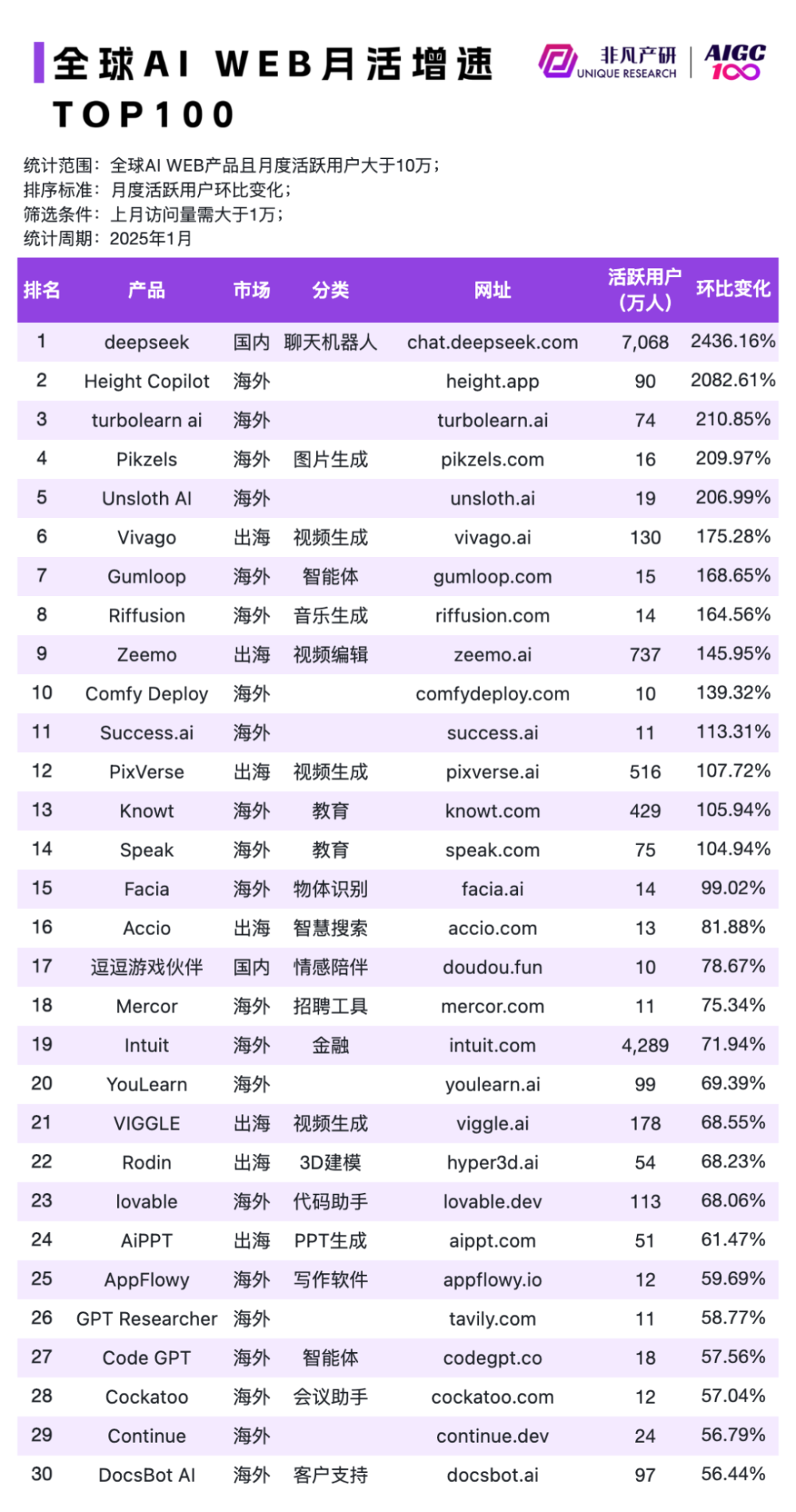 DeepSeek移动端日活突破2570万！上线20天达ChatGPT五成，已是全球第二大AI应用｜非凡产研 · 原文图片 8