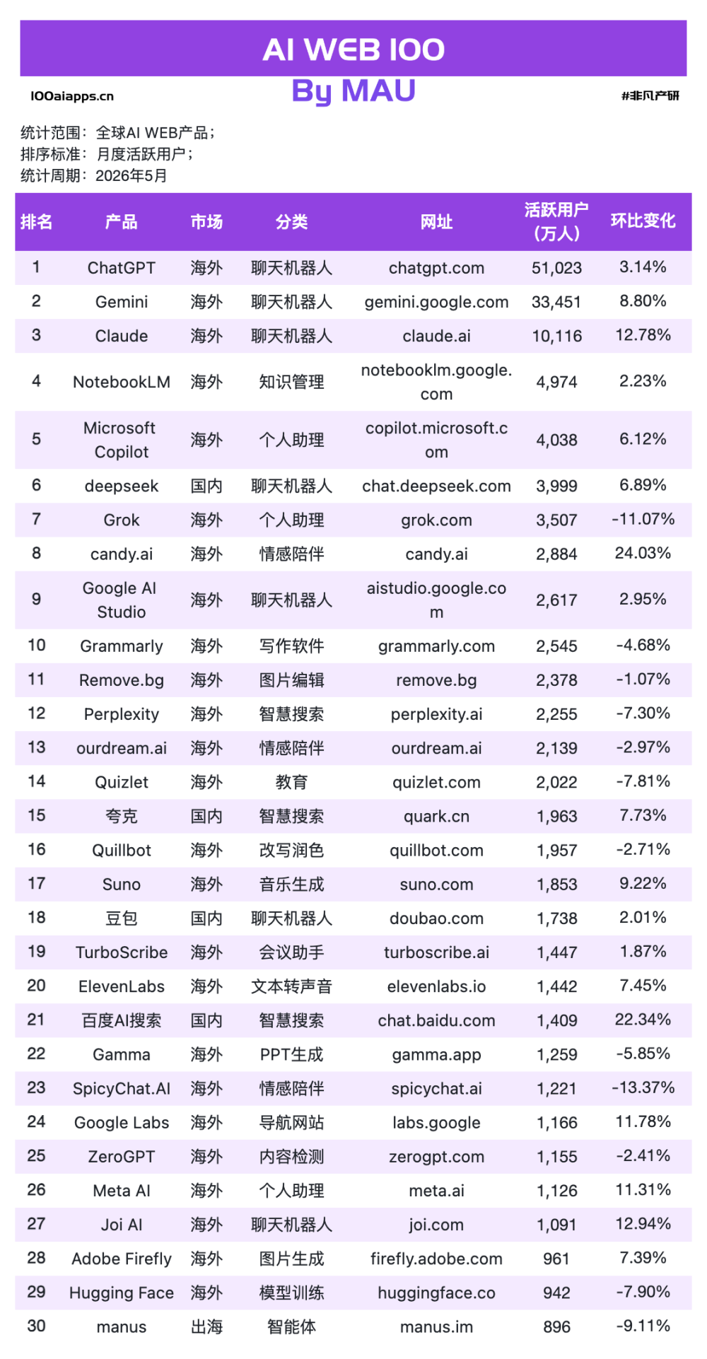 Claude增速是ChatGPT的4倍，但Anthropic比谁都急？ · 原文图片 5