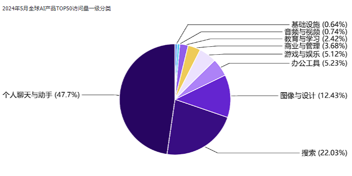 非凡产研：2024年5月全球AIGC行业月报-流量篇 · 原文图片 5