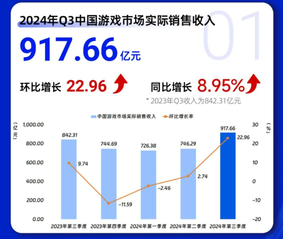 Q3中国游戏市场收入创新高，手游、出海收入环比增长超20%
