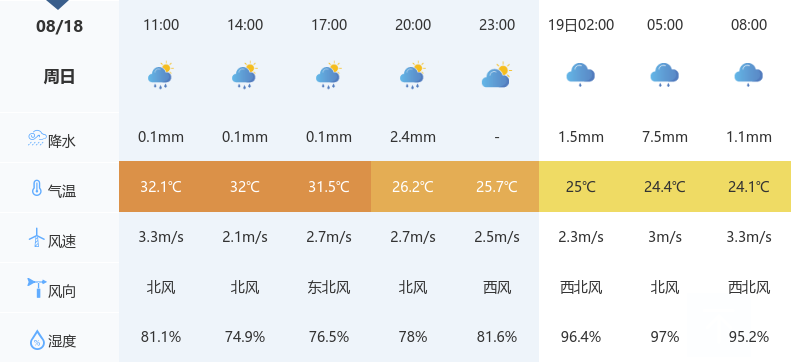 襄阳今日阵雨,气温适中!未来几天天气多变,市民出行请