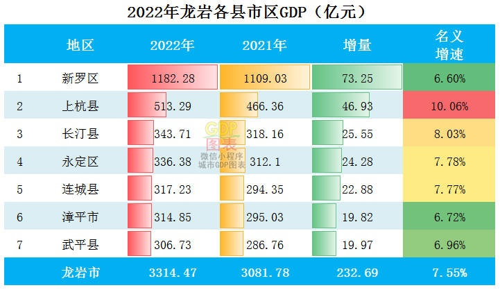 2022年龍巖各縣市區gdp排行榜 新羅排名第一 上杭排名第二_騰訊新聞