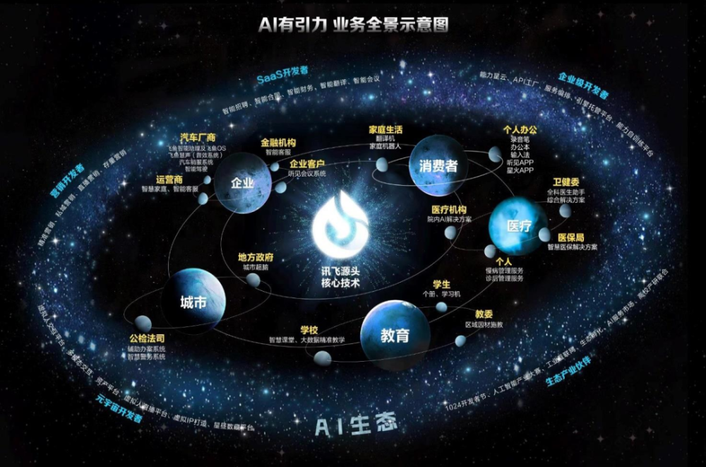 财报分析 | 科大讯飞：AI驱动增长与创新生态建设 · 原文图片 9