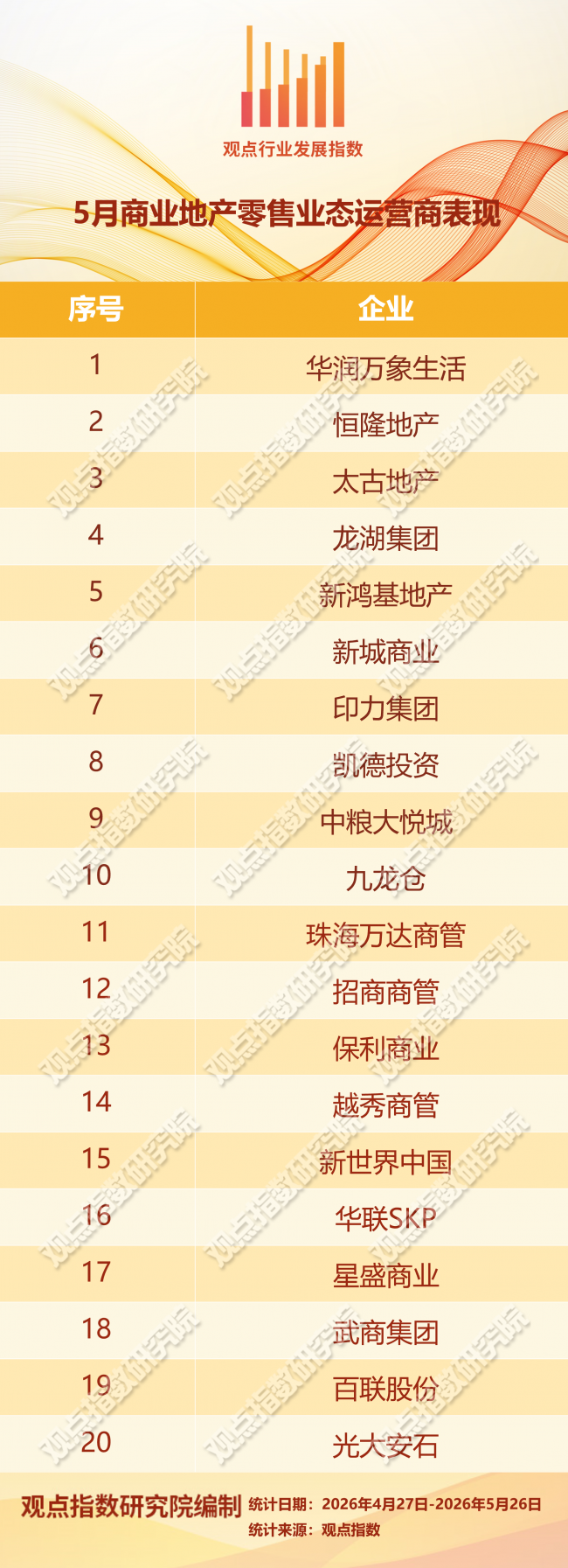 奥莱逆势增长 | 2026年5月商业地产零售业态发展报告_