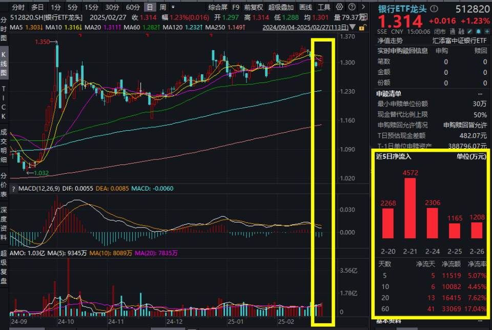 银行股又现险资举牌热潮！银行ETF龙头逆势涨超1%，连续5日吸金超1亿元，规模创新高！科技回落，跷跷板效应再现