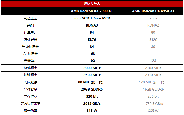 rocm加持,rx 7900 xt 本地ai出图效率暴增!_腾讯新闻