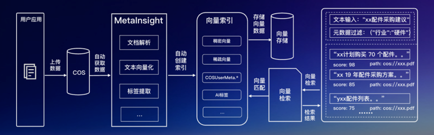 MetaInsight 文档检索架构图