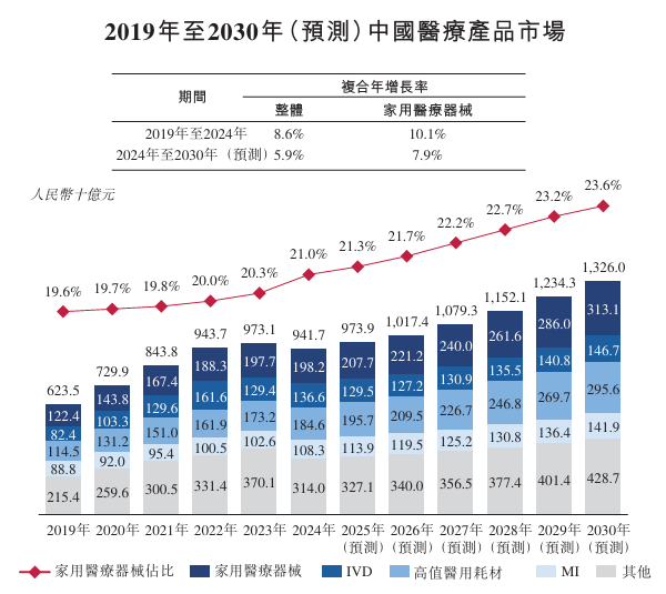 做家庭医疗器械怎么样新股消息 ｜ 可孚医疗二次递表港交所 在中国家用医疗器械企业中排名第二_https://www.jmylbn.com_新闻资讯_第8张